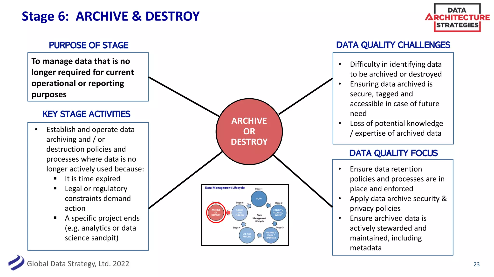 Global Data Strategy, Ltd. 2022
Stage 6: ARCHIVE & DESTROY
23
PURPOSE OF STAGE
KEY STAGE ACTIVITIES
DATA QUALITY FOCUS
DATA QUALITY CHALLENGES
ARCHIVE
OR
DESTROY
To manage data that is no
longer required for current
operational or reporting
purposes
• Establish and operate data
archiving and / or
destruction policies and
processes where data is no
longer actively used because:
▪ It is time expired
▪ Legal or regulatory
constraints demand
action
▪ A specific project ends
(e.g. analytics or data
science sandpit)
• Difficulty in identifying data
to be archived or destroyed
• Ensuring data archived is
secure, tagged and
accessible in case of future
need
• Loss of potential knowledge
/ expertise of archived data
• Ensure data retention
policies and processes are in
place and enforced
• Apply data archive security &
privacy policies
• Ensure archived data is
actively stewarded and
maintained, including
metadata
 