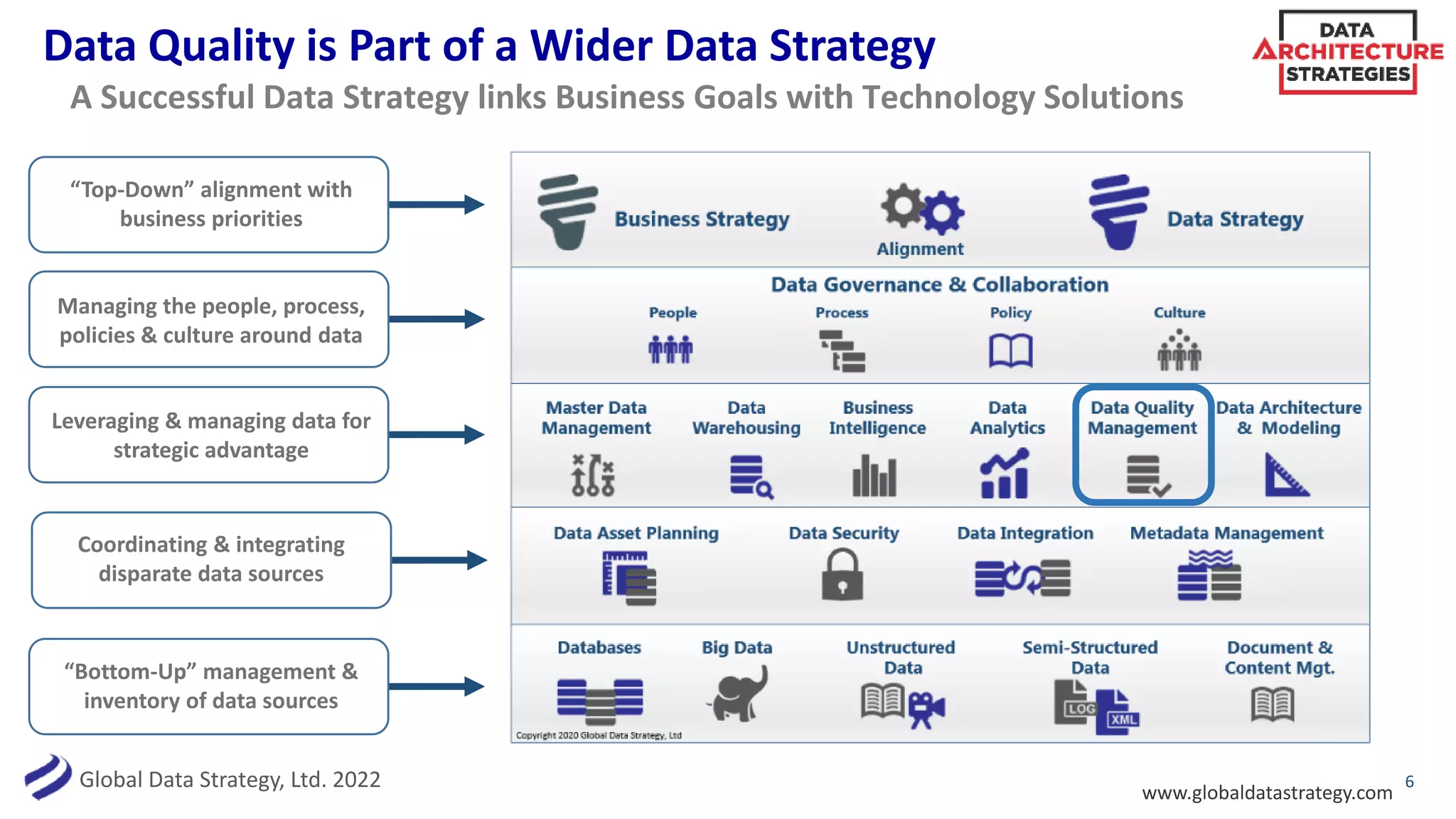 Global Data Strategy, Ltd. 2022 6
A Successful Data Strategy links Business Goals with Technology Solutions
“Top-Down” alignment with
business priorities
“Bottom-Up” management &
inventory of data sources
Managing the people, process,
policies & culture around data
Coordinating & integrating
disparate data sources
Leveraging & managing data for
strategic advantage
Data Quality is Part of a Wider Data Strategy
www.globaldatastrategy.com
 