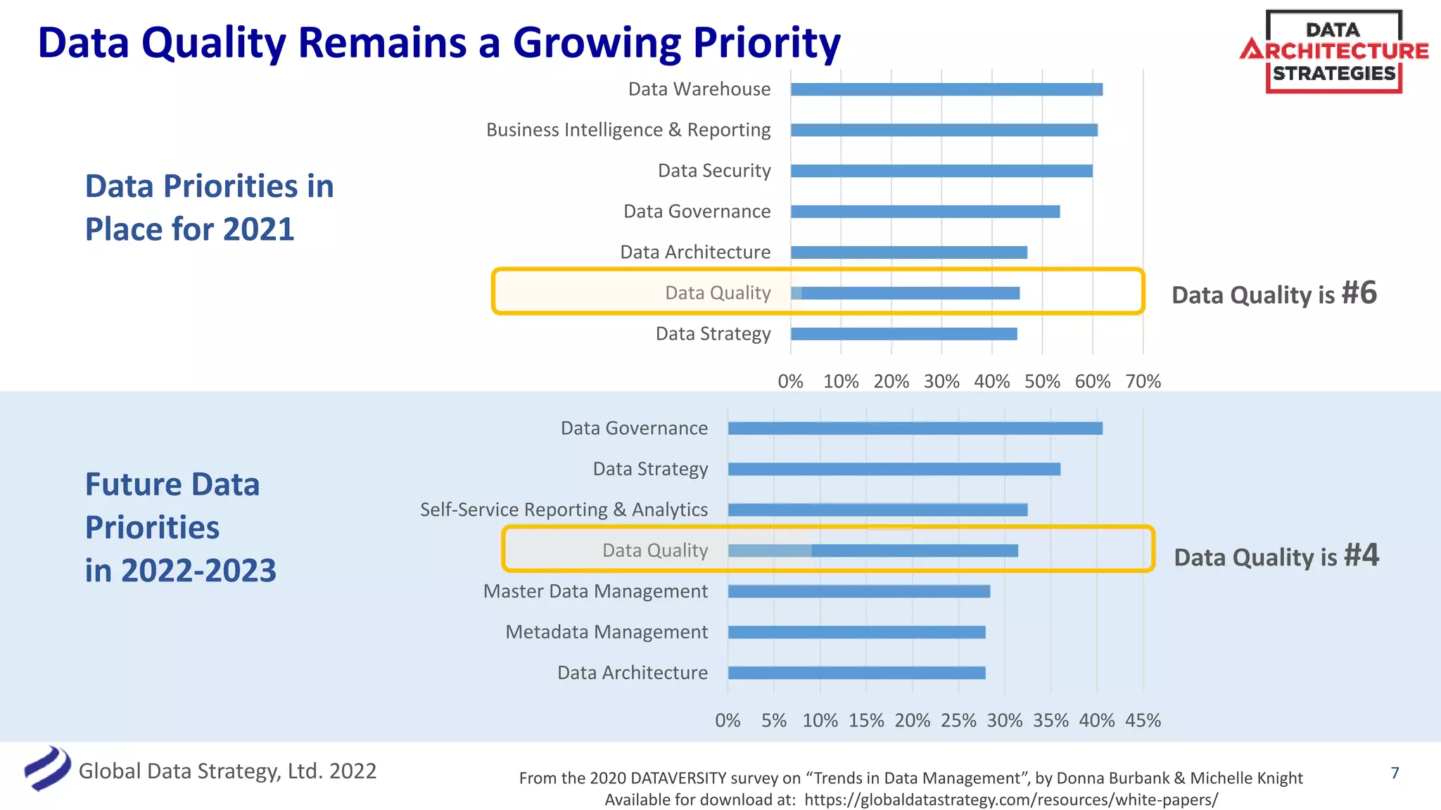 Global Data Strategy, Ltd. 2022
Data Quality Remains a Growing Priority
7
0% 10% 20% 30% 40% 50% 60% 70%
Data Strategy
Data Quality
Data Architecture
Data Governance
Data Security
Business Intelligence & Reporting
Data Warehouse
0% 5% 10% 15% 20% 25% 30% 35% 40% 45%
Data Architecture
Metadata Management
Master Data Management
Data Quality
Self-Service Reporting & Analytics
Data Strategy
Data Governance
Data Priorities in
Place for 2021
Future Data
Priorities
in 2022-2023
Data Quality is #6
Data Quality is #4
From the 2020 DATAVERSITY survey on “Trends in Data Management”, by Donna Burbank & Michelle Knight
Available for download at: https://globaldatastrategy.com/resources/white-papers/
 