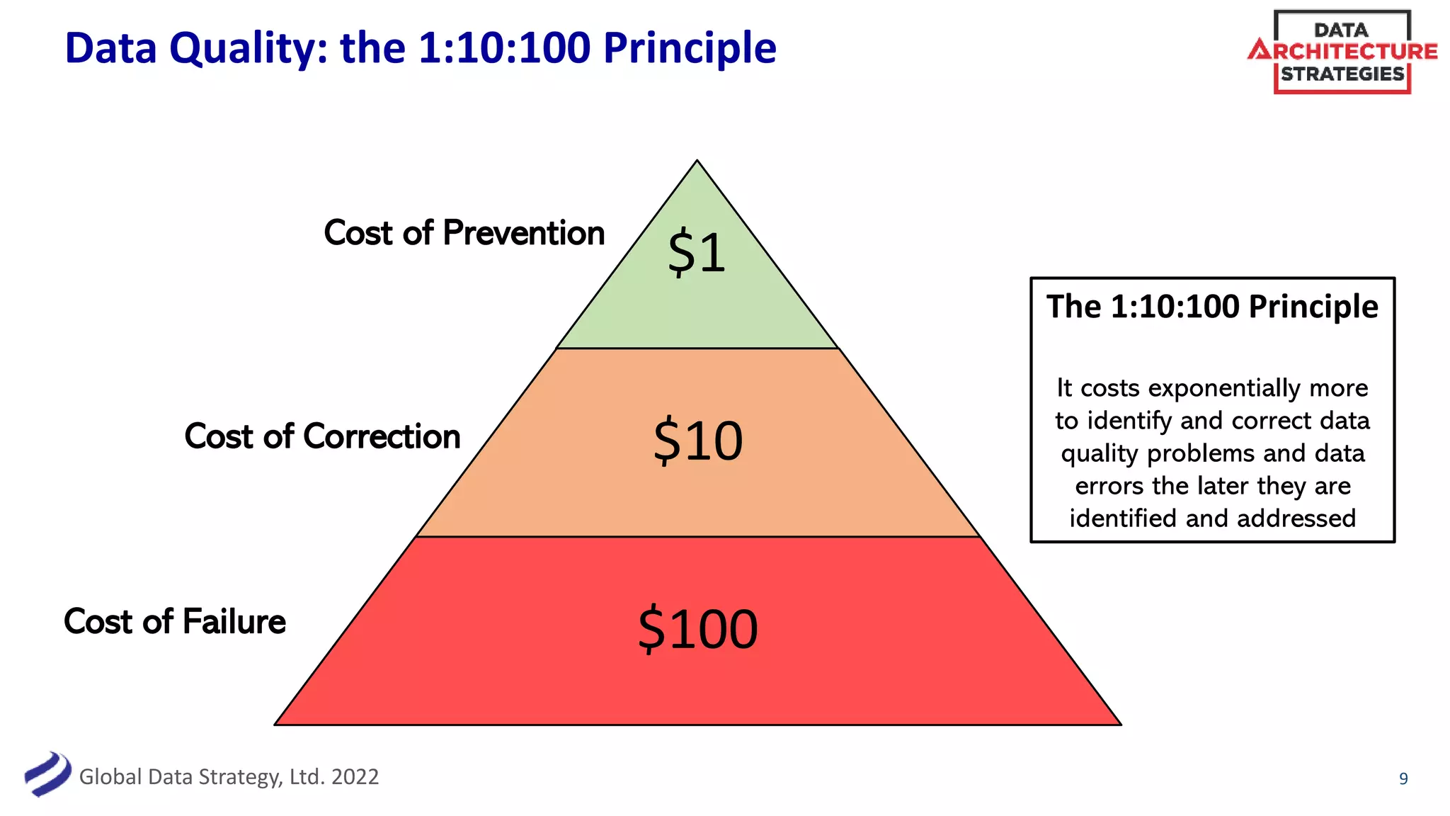 Global Data Strategy, Ltd. 2022
Data Quality: the 1:10:100 Principle
9
$1
$10
$100
Cost of Prevention
Cost of Failure
Cost of Correction
The 1:10:100 Principle
It costs exponentially more
to identify and correct data
quality problems and data
errors the later they are
identified and addressed
 