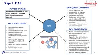 Global Data Strategy, Ltd. 2022
Stage 1: PLAN
16
PLAN
PURPOSE OF STAGE
KEY STAGE ACTIVITIES
DATA QUALITY FOCUS
DATA QUALITY CHALLENGES
• Unclear ownership and
accountability for new data
• Potential data duplication
• Data fitness for purpose
• Lack of data definitions and
standards (format & content)
• Impact on downstream data
processing
• Poor design of data collection /
acquisition / ingestion
• Identify business needs &
objectives
• Investigate if data already exists
• Develop a business case
• Produce requirements
specification, including business
rules
• Determine data provider(s) –
internal / external (Open &
Propriety)
• Design data creation / ingestion
processes
• Conduct impact analysis
• Appoint business data owner and
data steward to ensure early
accountability
• Engage key data stakeholders to
establish ‘ fitness for purpose’
• Investigate current data sources to
ensure existing sources not available
• Profile potential data sources to
quantify baseline data quality
• Define required data definitions &
standards & agree supplier SLA
• Consider data validation methods
and rules, e.g. drop down lists
Make the business case for and
create a plan for a new data
source (internal and / or
external)
 