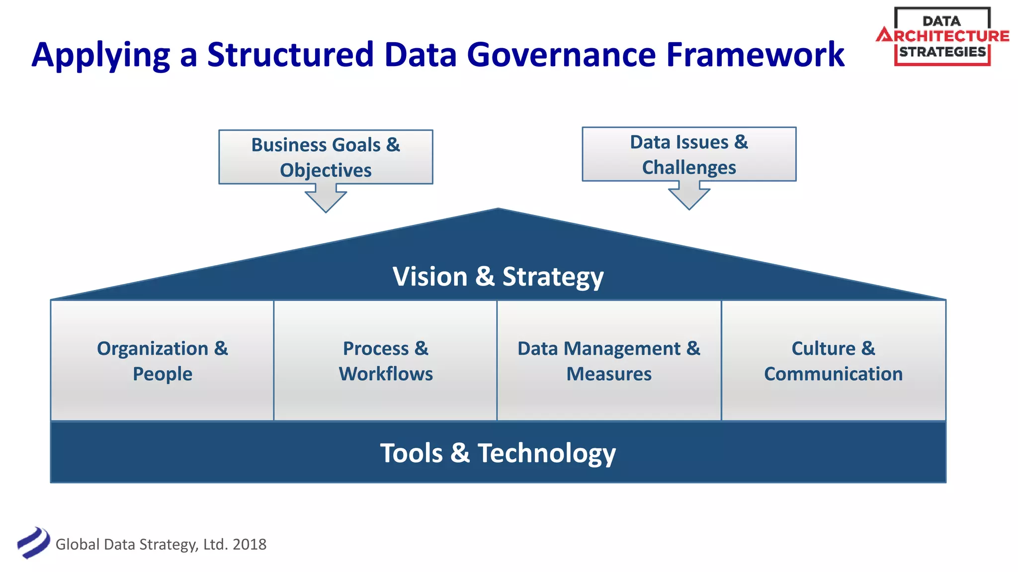 Data Architecture Strategies: Building an Enterprise Data Strategy ...