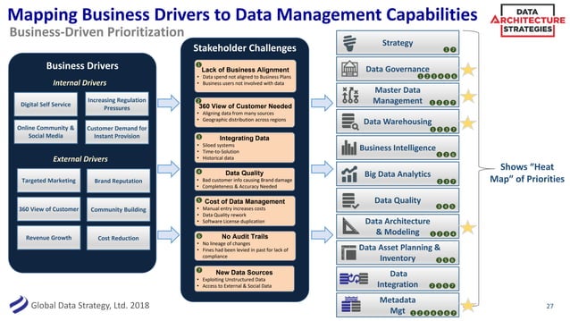 Data Architecture Strategies: Building an Enterprise Data Strategy ...