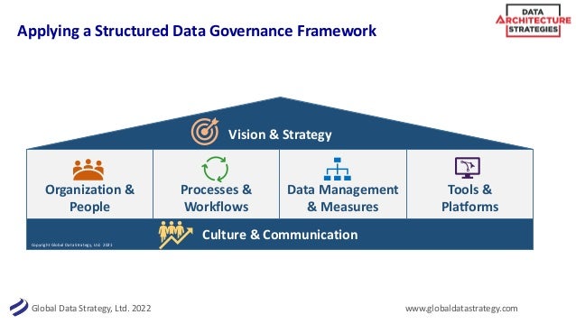 Data Governance & Data Architecture - Alignment and Synergies | PDF ...
