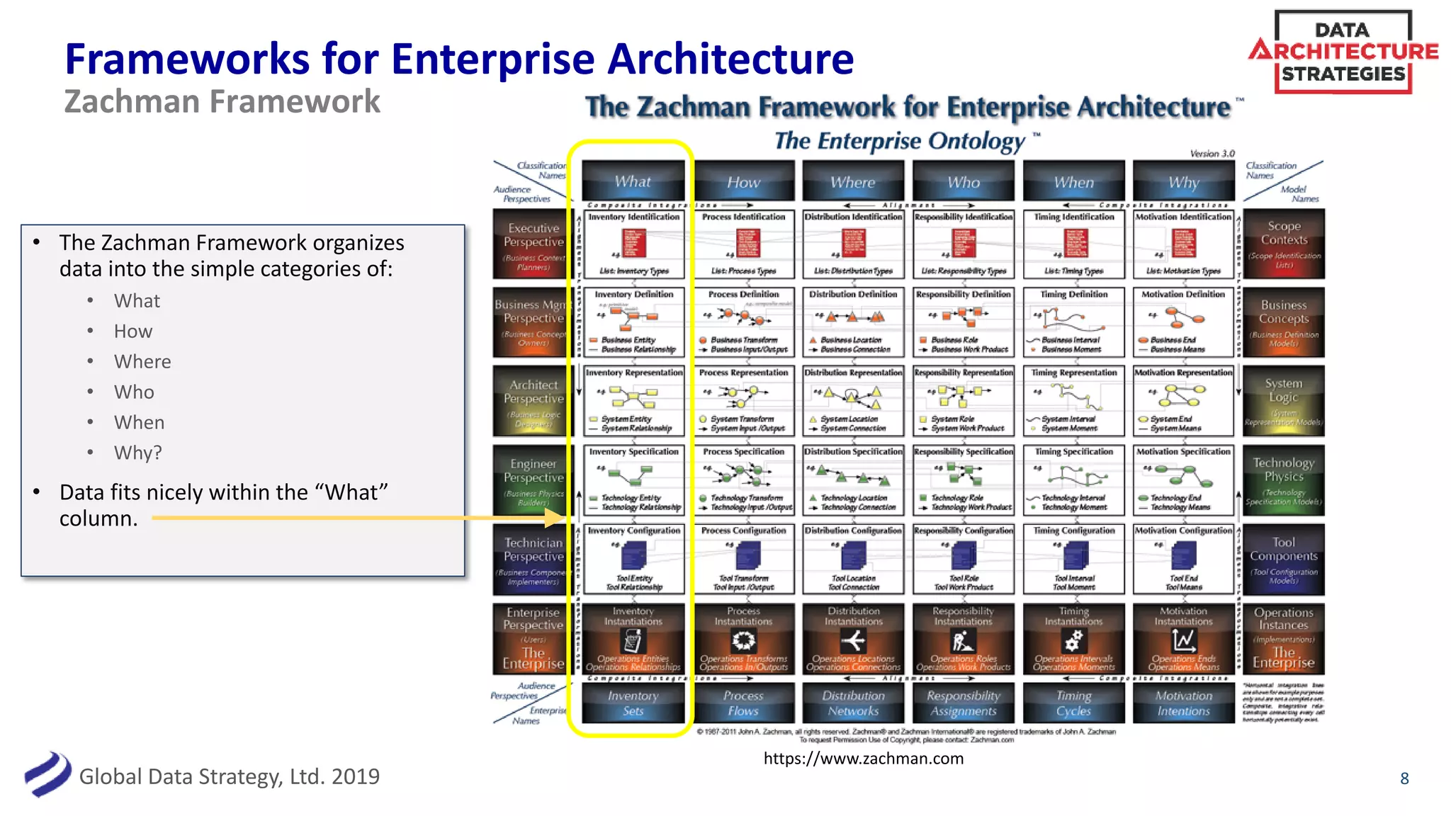 Global Data Strategy, Ltd. 2019
Frameworks for Enterprise Architecture
• The Zachman Framework organizes
data into the simple categories of:
• What
• How
• Where
• Who
• When
• Why?
• Data fits nicely within the “What”
column.
8
Zachman Framework
https://www.zachman.com
 