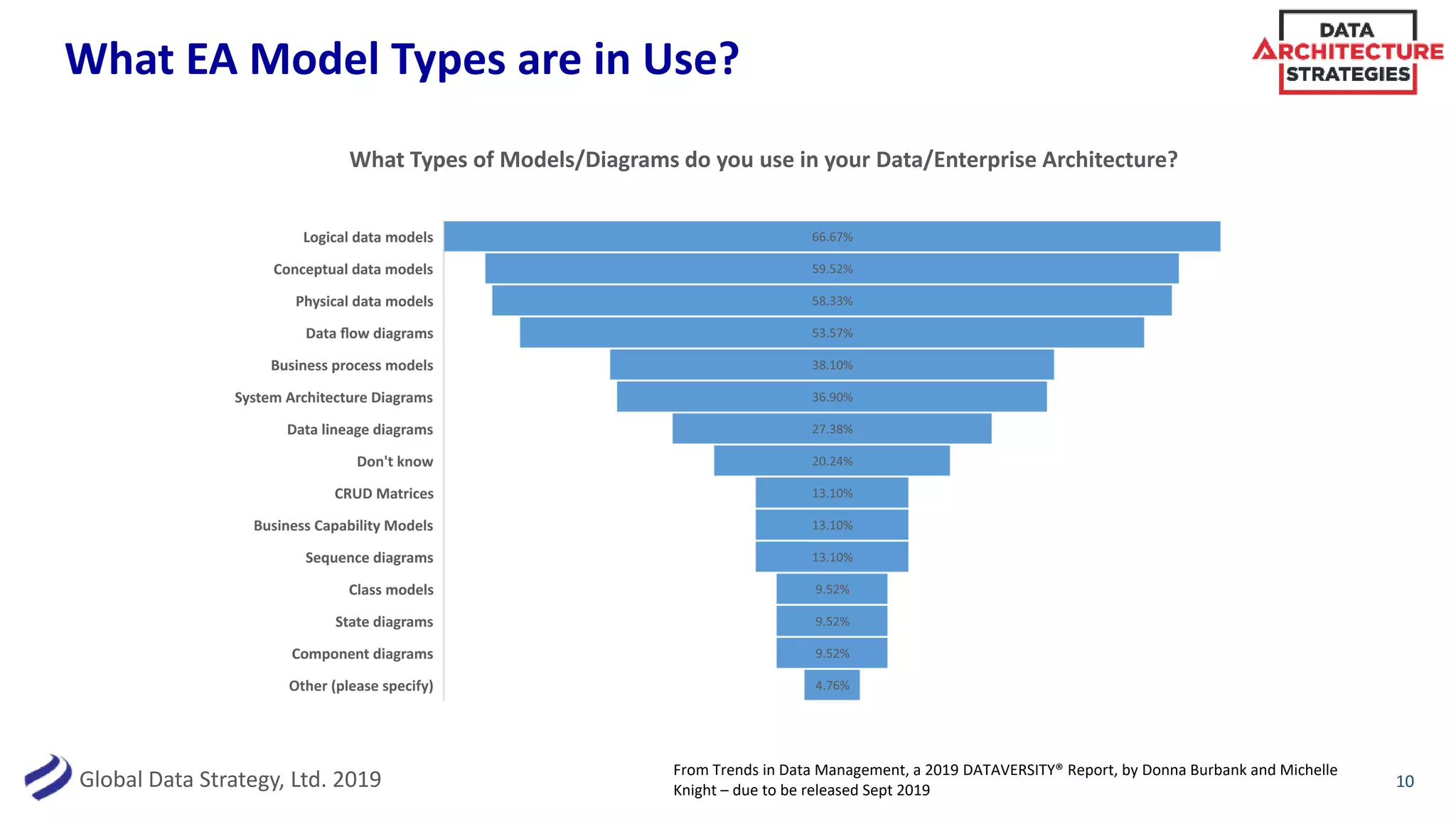Global Data Strategy, Ltd. 2019
What EA Model Types are in Use?
10
What Types of Models/Diagrams do you use in your Data/Enterprise Architecture?
From Trends in Data Management, a 2019 DATAVERSITY® Report, by Donna Burbank and Michelle
Knight – due to be released Sept 2019
 
