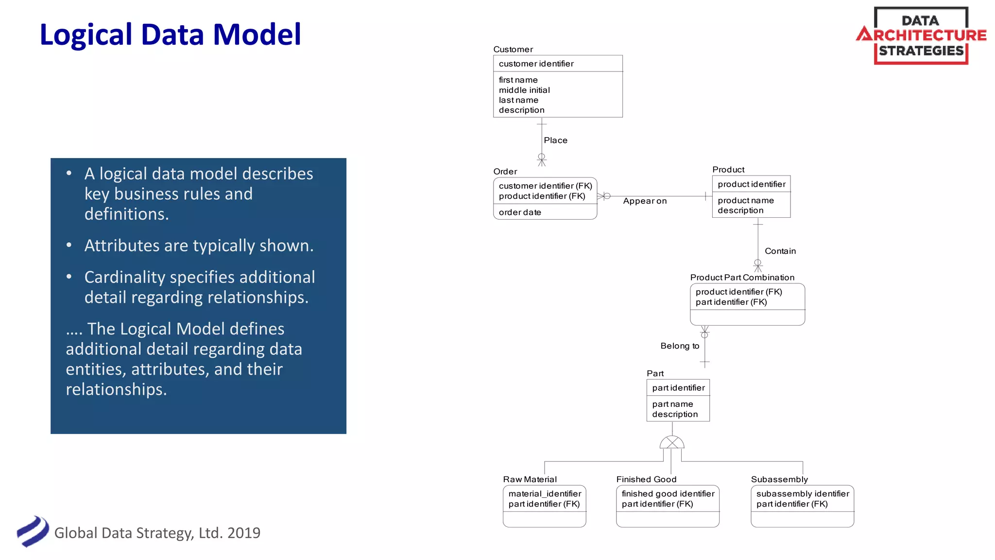 Global Data Strategy, Ltd. 2019
Logical Data Model
Place
Appear on
Contain
Belong to
Customer
customer identifier
first name
middle initial
last name
description
Product
product identifier
product name
description
Order
customer identifier (FK)
product identifier (FK)
order date
Product Part Combination
product identifier (FK)
part identifier (FK)
Raw Material
material_identifier
part identifier (FK)
Finished Good
finished good identifier
part identifier (FK)
Subassembly
subassembly identifier
part identifier (FK)
Part
part identifier
part name
description
• A logical data model describes
key business rules and
definitions.
• Attributes are typically shown.
• Cardinality specifies additional
detail regarding relationships.
…. The Logical Model defines
additional detail regarding data
entities, attributes, and their
relationships.
 