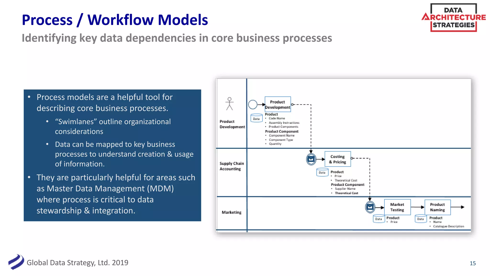 Global Data Strategy, Ltd. 2019
Process / Workflow Models
• Process models are a helpful tool for
describing core business processes.
• “Swimlanes” outline organizational
considerations
• Data can be mapped to key business
processes to understand creation & usage
of information.
• They are particularly helpful for areas such
as Master Data Management (MDM)
where process is critical to data
stewardship & integration.
15
Identifying key data dependencies in core business processes
 