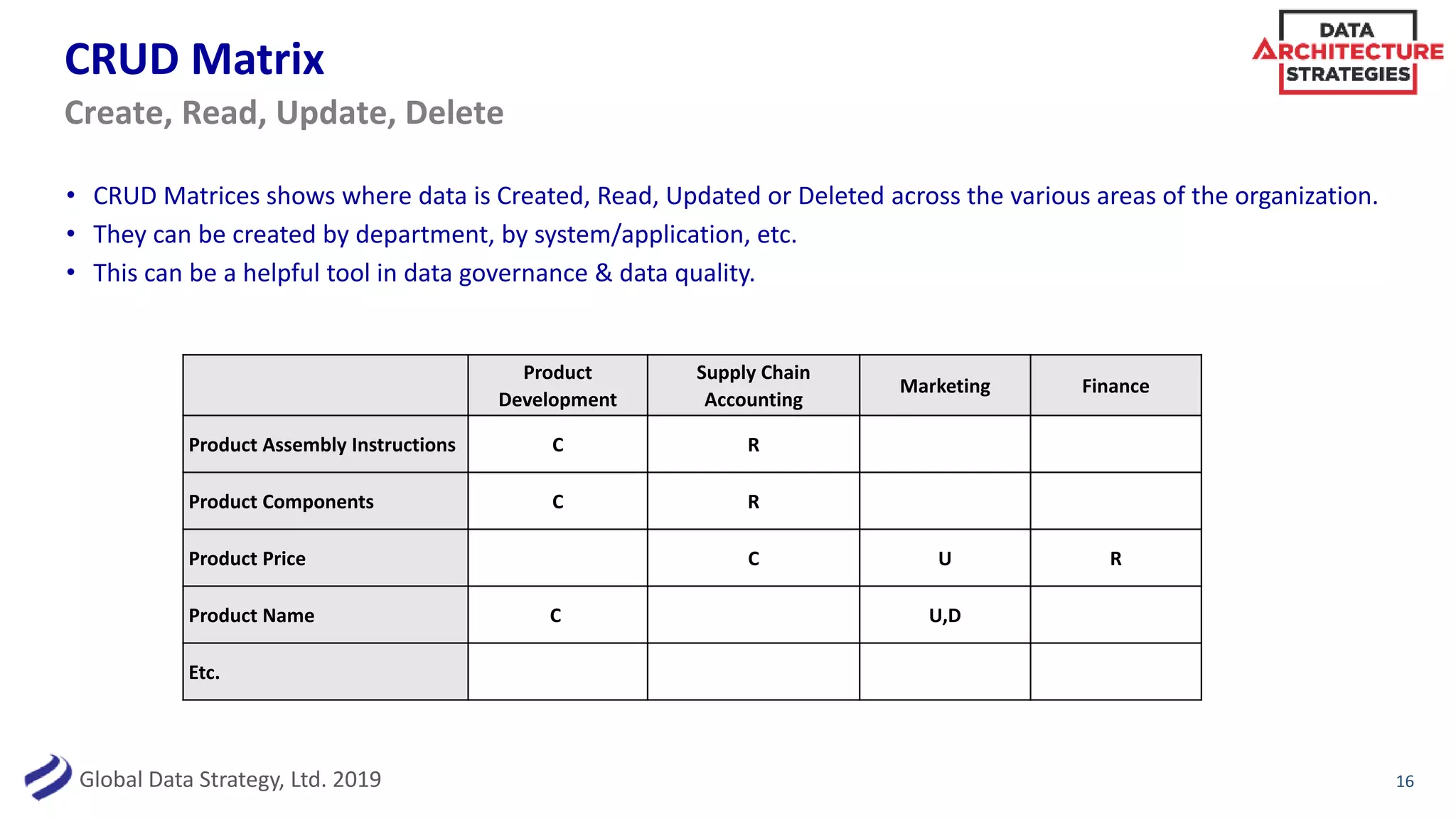 Global Data Strategy, Ltd. 2019
CRUD Matrix
Product
Development
Supply Chain
Accounting
Marketing Finance
Product Assembly Instructions C R
Product Components C R
Product Price C U R
Product Name C U,D
Etc.
16
Create, Read, Update, Delete
• CRUD Matrices shows where data is Created, Read, Updated or Deleted across the various areas of the organization.
• They can be created by department, by system/application, etc.
• This can be a helpful tool in data governance & data quality.
 