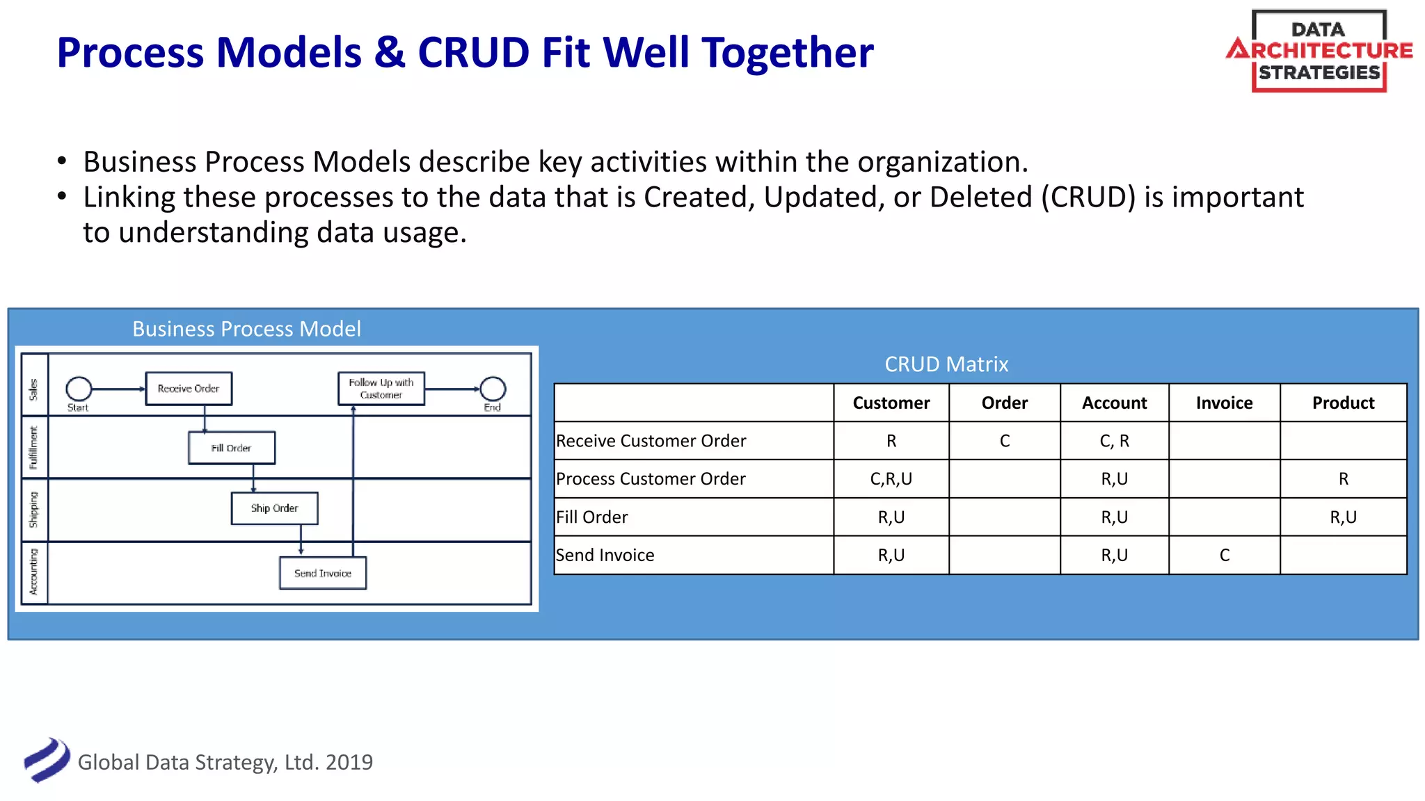 Global Data Strategy, Ltd. 2019
Process Models & CRUD Fit Well Together
• Business Process Models describe key activities within the organization.
• Linking these processes to the data that is Created, Updated, or Deleted (CRUD) is important
to understanding data usage.
Customer Order Account Invoice Product
Receive Customer Order R C C, R
Process Customer Order C,R,U R,U R
Fill Order R,U R,U R,U
Send Invoice R,U R,U C
CRUD Matrix
Business Process Model
 