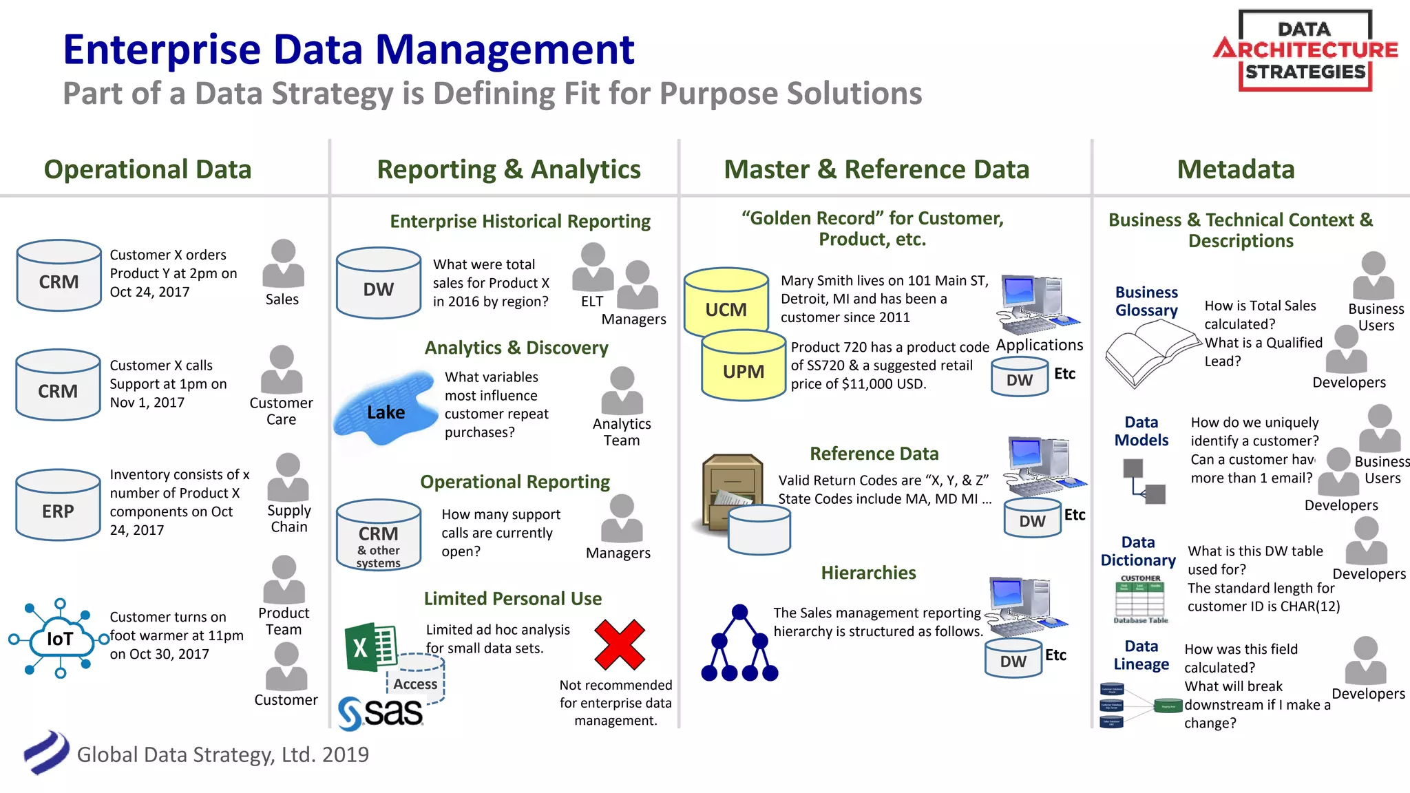 Global Data Strategy, Ltd. 2019
Developers
Managers
Enterprise Data Management
Part of a Data Strategy is Defining Fit for Purpose Solutions
Operational Data Reporting & Analytics Master & Reference Data Metadata
CRM
Customer X orders
Product Y at 2pm on
Oct 24, 2017 Sales
CRM
ERP
Customer
Care
IoT
Customer X calls
Support at 1pm on
Nov 1, 2017
Inventory consists of x
number of Product X
components on Oct
24, 2017
Supply
Chain
Customer turns on
foot warmer at 11pm
on Oct 30, 2017
Product
Team
Customer
CRM
& other
systems
DW
What were total
sales for Product X
in 2016 by region?
Lake
Operational Reporting
Enterprise Historical Reporting
Analytics & Discovery
What variables
most influence
customer repeat
purchases?
Limited Personal Use
Limited ad hoc analysis
for small data sets.
Not recommended
for enterprise data
management.
UCM
UPM
“Golden Record” for Customer,
Product, etc.
Mary Smith lives on 101 Main ST,
Detroit, MI and has been a
customer since 2011
Product 720 has a product code
of SS720 & a suggested retail
price of $11,000 USD.
Business & Technical Context &
Descriptions
ELT
How many support
calls are currently
open?
Analytics
Team
Managers
Reference Data
Hierarchies
The Sales management reporting
hierarchy is structured as follows.
Valid Return Codes are “X, Y, & Z”
State Codes include MA, MD MI …
Applications
DW Etc
DW Etc
DW Etc
Business
Glossary How is Total Sales
calculated?
What is a Qualified
Lead?
Business
Users
Data
Models
How do we uniquely
identify a customer?
Can a customer have
more than 1 email?
Data
Dictionary
What is this DW table
used for?
The standard length for
customer ID is CHAR(12)
Developers
Data
Lineage
How was this field
calculated?
What will break
downstream if I make a
change?
Developers
Developers
Business
Users
Access
 