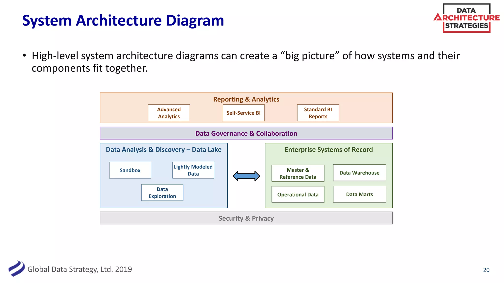 Global Data Strategy, Ltd. 2019
System Architecture Diagram
• High-level system architecture diagrams can create a “big picture” of how systems and their
components fit together.
20
Data Analysis & Discovery – Data Lake Enterprise Systems of Record
Data Governance & Collaboration
Master &
Reference Data
Data Warehouse
Data MartsOperational Data
Security & Privacy
Sandbox
Lightly Modeled
Data
Data
Exploration
Reporting & Analytics
Advanced
Analytics
Self-Service BI
Standard BI
Reports
 