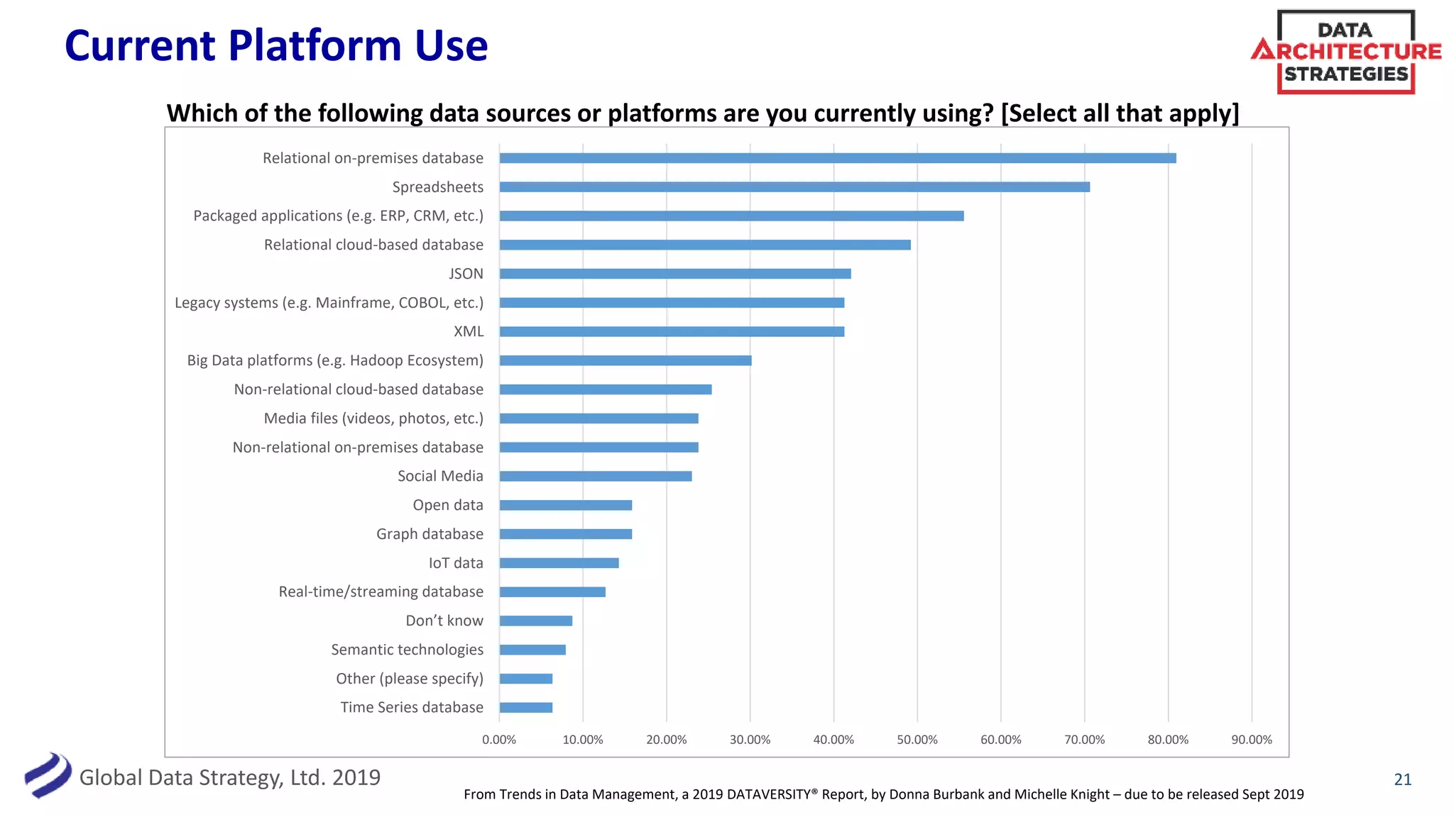 Global Data Strategy, Ltd. 2019
Current Platform Use
21
0.00% 10.00% 20.00% 30.00% 40.00% 50.00% 60.00% 70.00% 80.00% 90.00%
Time Series database
Other (please specify)
Semantic technologies
Don’t know
Real-time/streaming database
IoT data
Graph database
Open data
Social Media
Non-relational on-premises database
Media files (videos, photos, etc.)
Non-relational cloud-based database
Big Data platforms (e.g. Hadoop Ecosystem)
XML
Legacy systems (e.g. Mainframe, COBOL, etc.)
JSON
Relational cloud-based database
Packaged applications (e.g. ERP, CRM, etc.)
Spreadsheets
Relational on-premises database
Which of the following data sources or platforms are you currently using? [Select all that apply]
From Trends in Data Management, a 2019 DATAVERSITY® Report, by Donna Burbank and Michelle Knight – due to be released Sept 2019
 