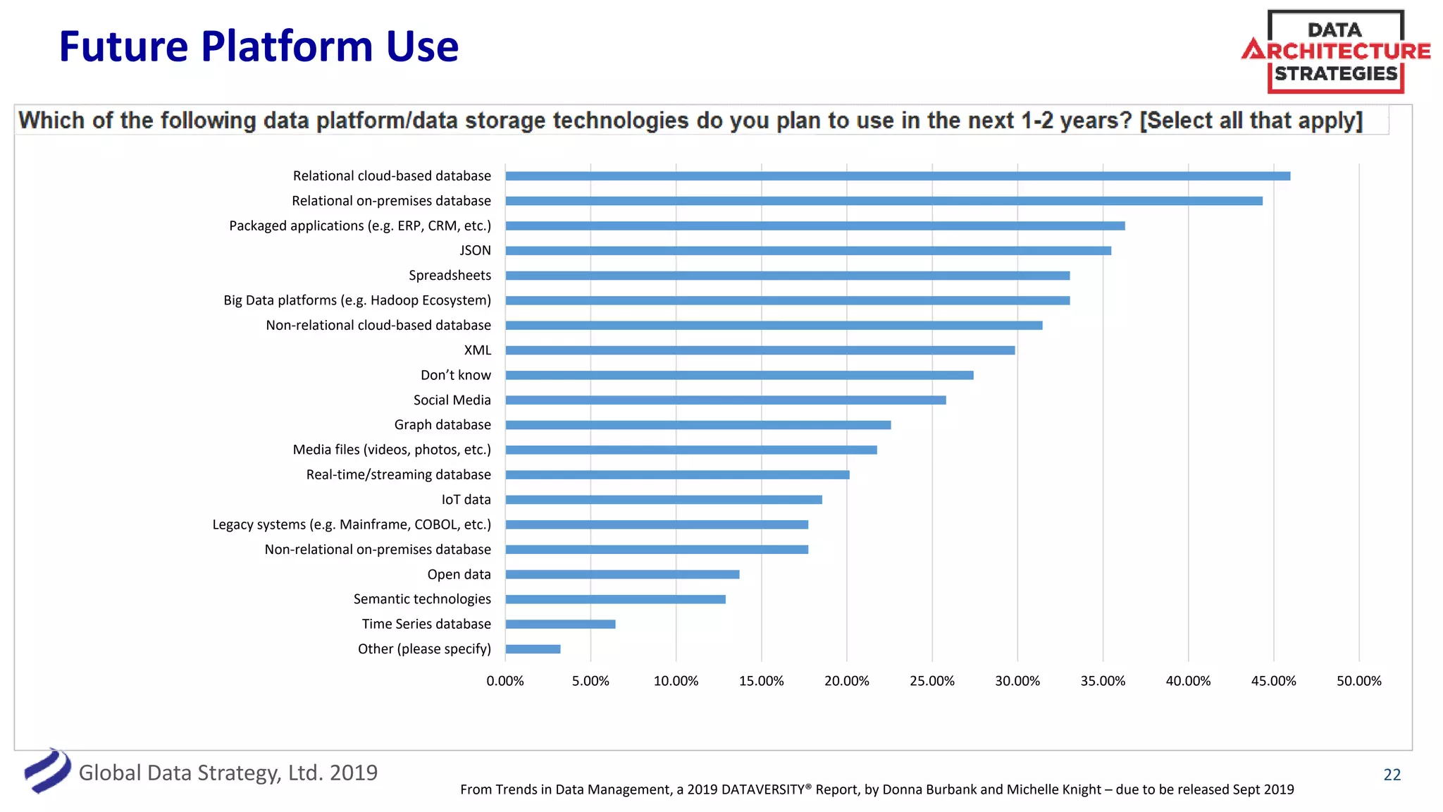 Global Data Strategy, Ltd. 2019
Future Platform Use
22
0.00% 5.00% 10.00% 15.00% 20.00% 25.00% 30.00% 35.00% 40.00% 45.00% 50.00%
Other (please specify)
Time Series database
Semantic technologies
Open data
Non-relational on-premises database
Legacy systems (e.g. Mainframe, COBOL, etc.)
IoT data
Real-time/streaming database
Media files (videos, photos, etc.)
Graph database
Social Media
Don’t know
XML
Non-relational cloud-based database
Big Data platforms (e.g. Hadoop Ecosystem)
Spreadsheets
JSON
Packaged applications (e.g. ERP, CRM, etc.)
Relational on-premises database
Relational cloud-based database
From Trends in Data Management, a 2019 DATAVERSITY® Report, by Donna Burbank and Michelle Knight – due to be released Sept 2019
 