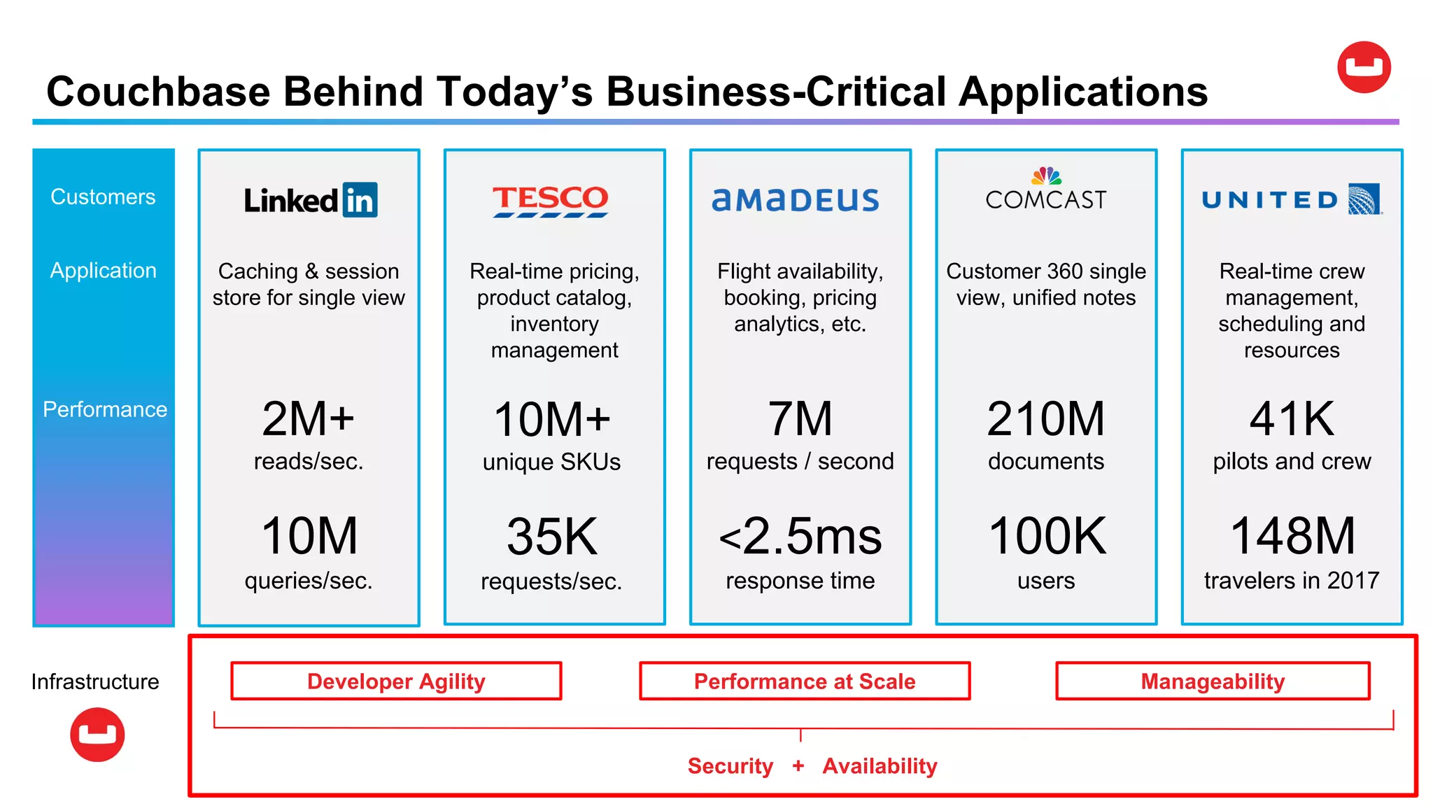 Couchbase Behind Today’s Business-Critical Applications
Application
Customers
Infrastructure ManageabilityPerformance at Scale
Performance
Flight availability,
booking, pricing
analytics, etc.
7M
requests / second
<2.5ms
response time
Real-time crew
management,
scheduling and
resources
41K
pilots and crew
148M
travelers in 2017
Customer 360 single
view, unified notes
210M
documents
100K
users
Developer Agility
Caching & session
store for single view
2M+
reads/sec.
10M
queries/sec.
Real-time pricing,
product catalog,
inventory
management
10M+
unique SKUs
35K
requests/sec.
Security + Availability
 