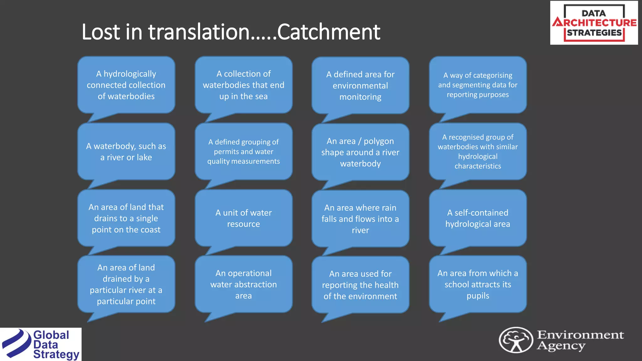 Lost in translation…..Catchment
10
A hydrologically
connected collection
of waterbodies
A way of categorising
and segmenting data for
reporting purposes
A defined area for
environmental
monitoring
A collection of
waterbodies that end
up in the sea
A recognised group of
waterbodies with similar
hydrological
characteristics
An area / polygon
shape around a river
waterbody
A defined grouping of
permits and water
quality measurements
A waterbody, such as
a river or lake
A self-contained
hydrological area
An area where rain
falls and flows into a
river
A unit of water
resource
An area of land that
drains to a single
point on the coast
An area from which a
school attracts its
pupils
An area used for
reporting the health
of the environment
An operational
water abstraction
area
An area of land
drained by a
particular river at a
particular point
 