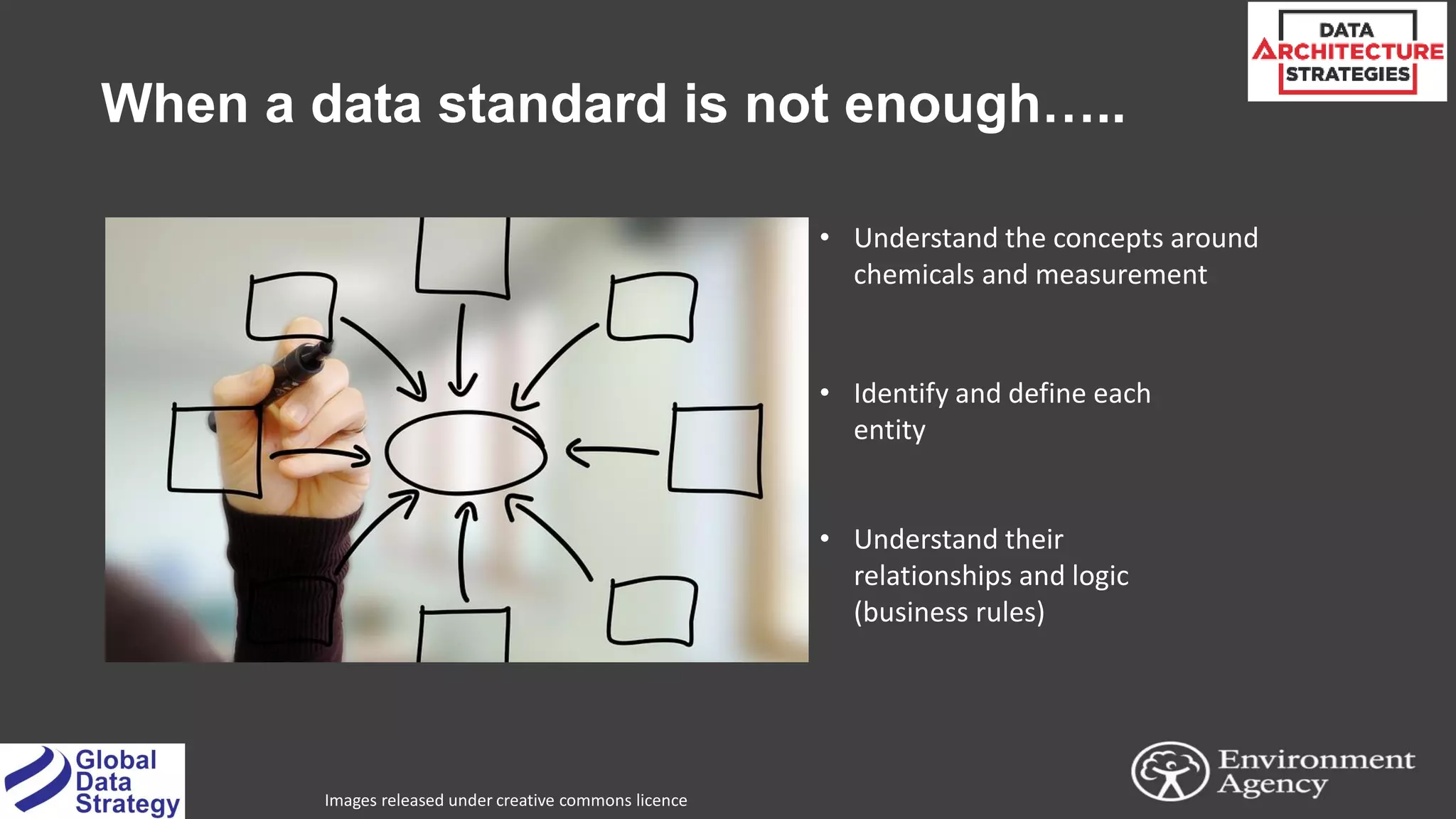 When a data standard is not enough…..
16
• Understand the concepts around
chemicals and measurement
• Identify and define each
entity
• Understand their
relationships and logic
(business rules)
Images released under creative commons licence
 