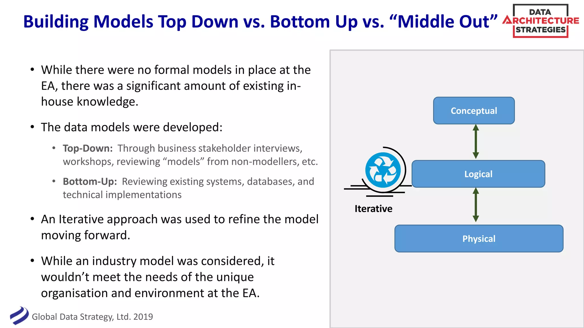 Building Models Top Down vs. Bottom Up vs. “Middle Out”
• While there were no formal models in place at the
EA, there was a significant amount of existing in-
house knowledge.
• The data models were developed:
• Top-Down: Through business stakeholder interviews,
workshops, reviewing “models” from non-modellers, etc.
• Bottom-Up: Reviewing existing systems, databases, and
technical implementations
• An Iterative approach was used to refine the model
moving forward.
• While an industry model was considered, it
wouldn’t meet the needs of the unique
organisation and environment at the EA.
Conceptual
Logical
Physical
Iterative
Global Data Strategy, Ltd. 2019
 