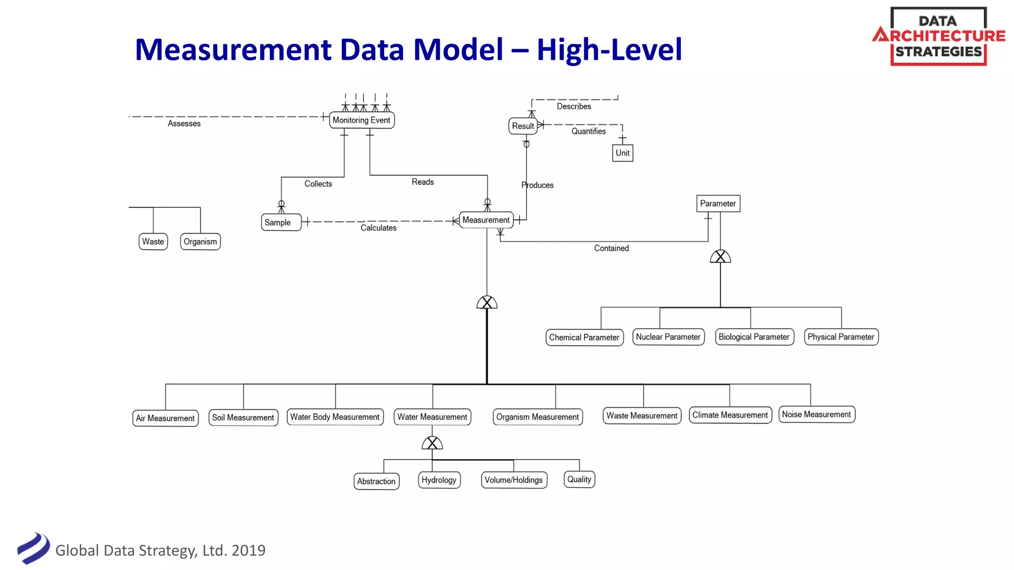 Measurement Data Model – High-Level
Global Data Strategy, Ltd. 2019
 