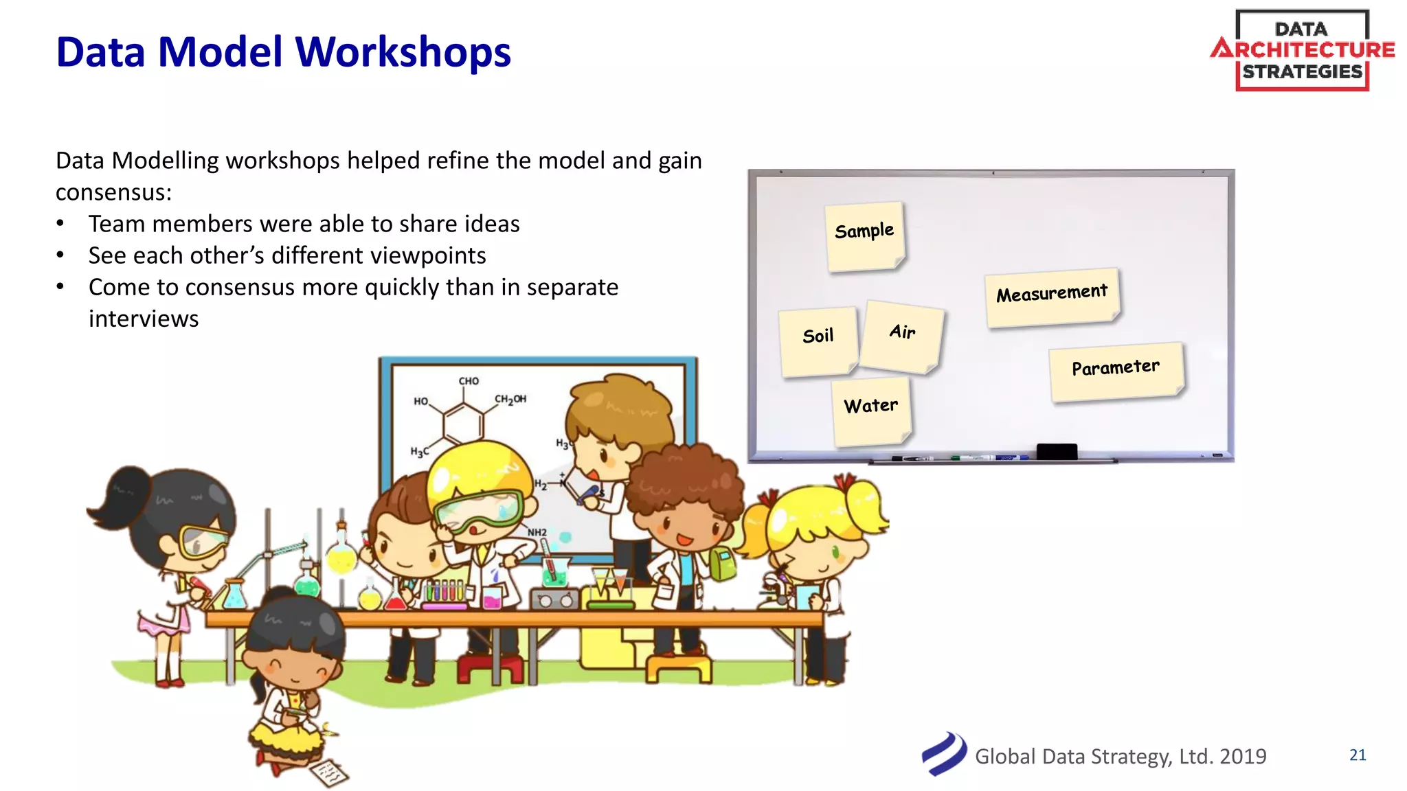 Data Model Workshops
21
Data Modelling workshops helped refine the model and gain
consensus:
• Team members were able to share ideas
• See each other’s different viewpoints
• Come to consensus more quickly than in separate
interviews
Global Data Strategy, Ltd. 2019
 
