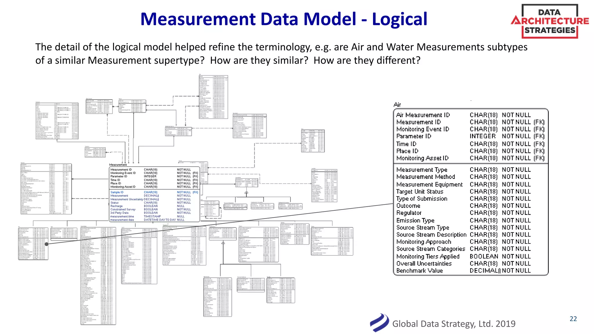 22
Measurement Data Model - Logical
The detail of the logical model helped refine the terminology, e.g. are Air and Water Measurements subtypes
of a similar Measurement supertype? How are they similar? How are they different?
Global Data Strategy, Ltd. 2019
 