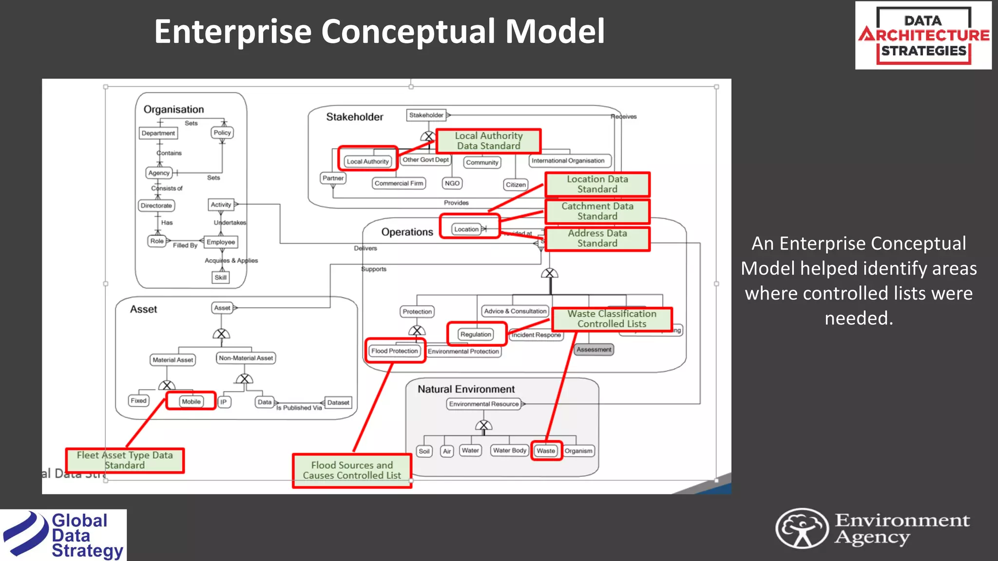 23
Enterprise Conceptual Model
An Enterprise Conceptual
Model helped identify areas
where controlled lists were
needed.
 