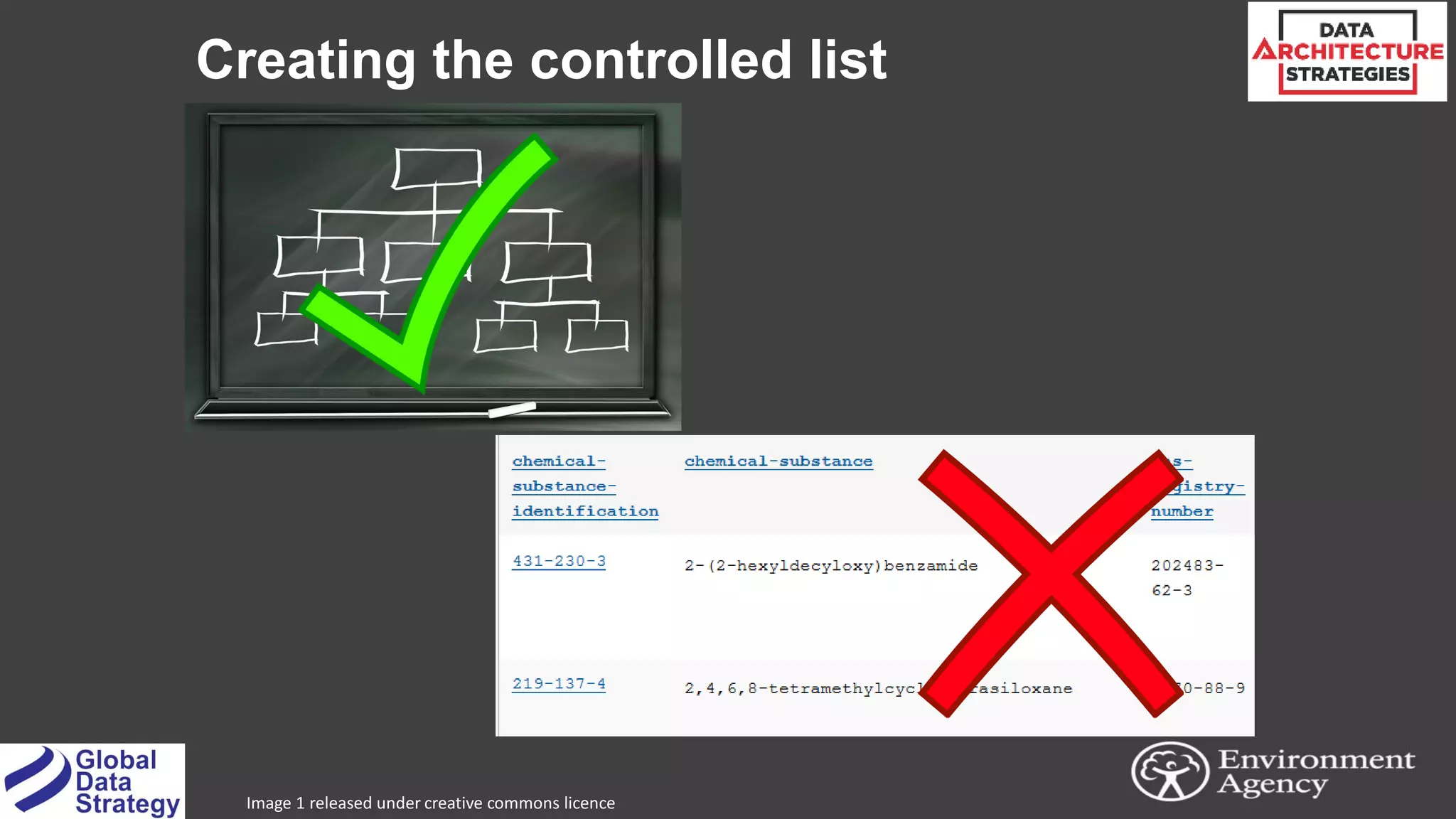 Creating the controlled list
Image 1 released under creative commons licence
 