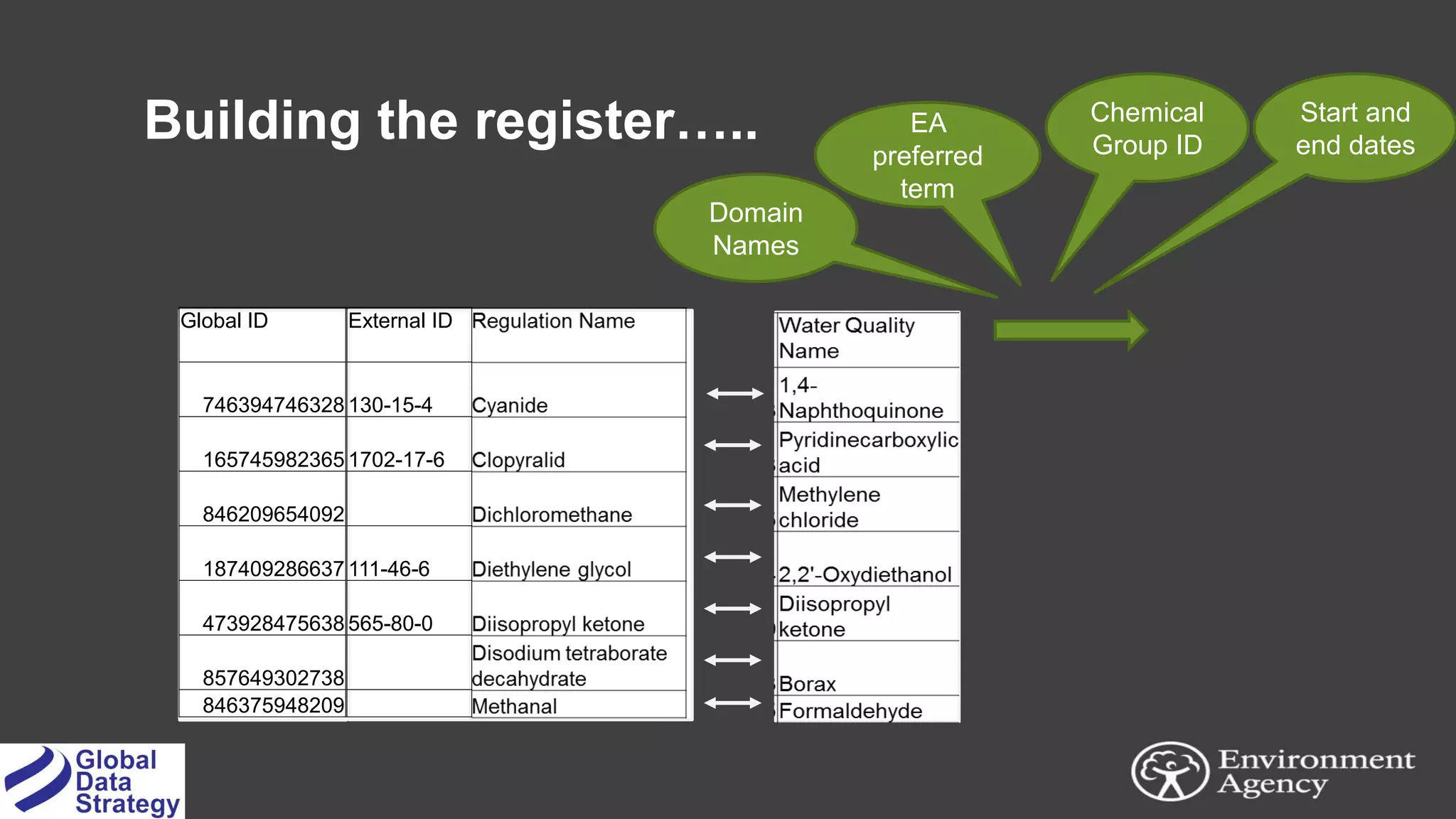 Building the register…..
External ID
130-15-4
1702-17-6
111-46-6
565-80-0
Global ID
746394746328
165745982365
846209654092
187409286637
473928475638
857649302738
846375948209
Domain
Names
EA
preferred
term
Chemical
Group ID
Start and
end dates
 