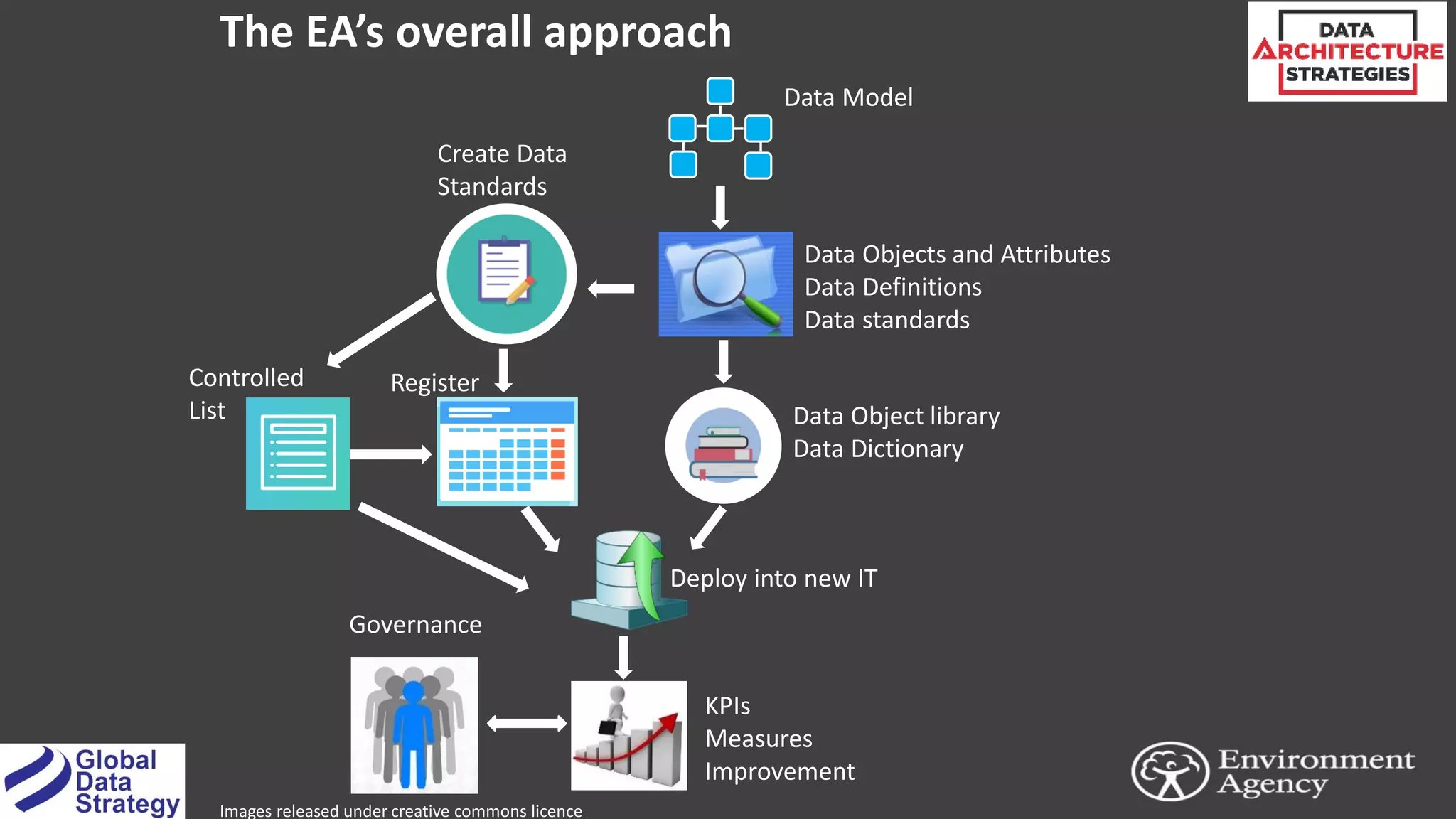 The EA’s overall approach
Data Model
Data Objects and Attributes
Data Definitions
Data standards
Data Object library
Data Dictionary
Deploy into new IT
Create Data
Standards
Register
KPIs
Measures
Improvement
Governance
Controlled
List
Images released under creative commons licence
 
