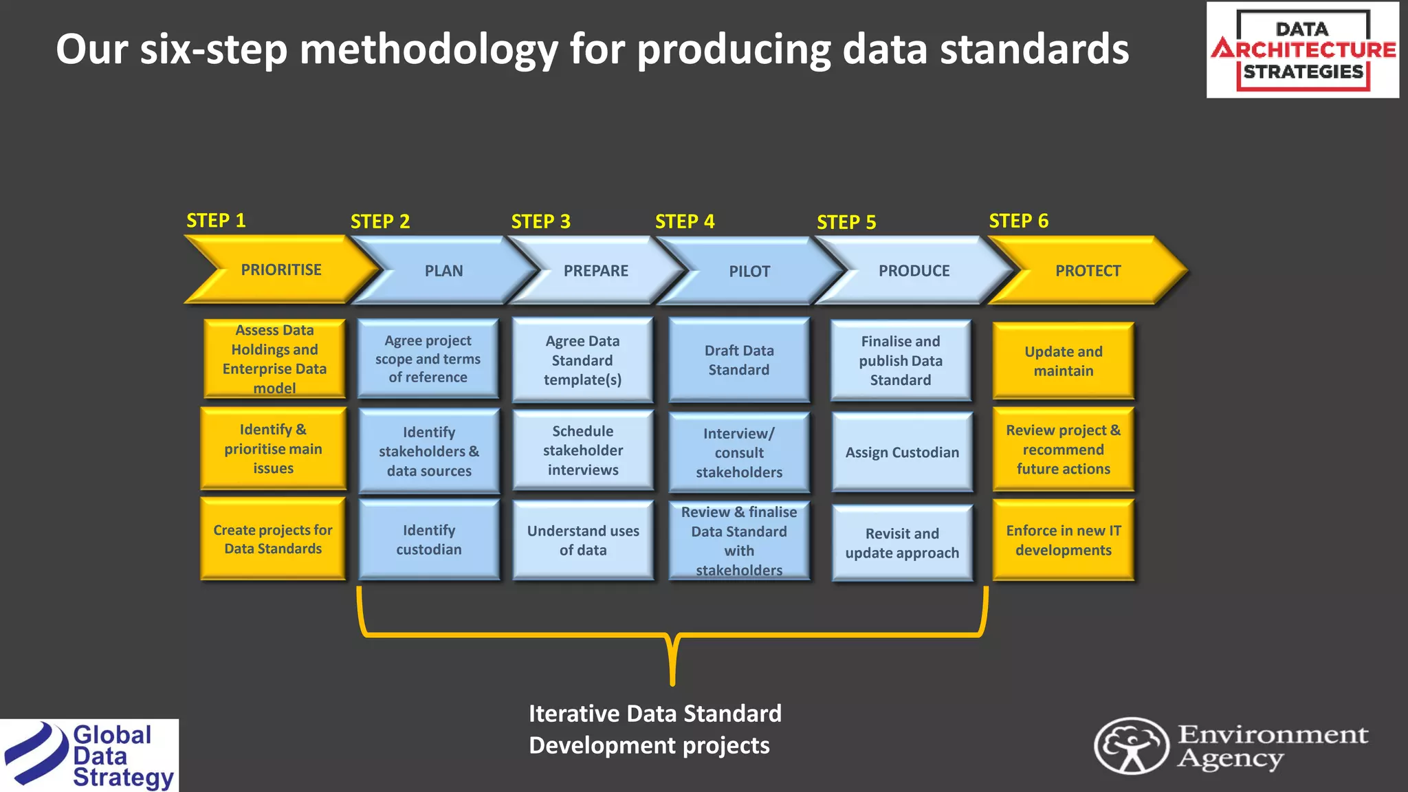 Our six-step methodology for producing data standards
27
Agree project
scope and terms
of reference
STEP 1 STEP 4 STEP 5
PILOT PRODUCEPREPARE
STEP 2
Identify
custodian
Identify
stakeholders &
data sources
Interview/
consult
stakeholders
Review & finalise
Data Standard
with
stakeholders
Draft Data
Standard
Review project &
recommend
future actions
Revisit and
update approach
Finalise and
publish Data
Standard
PLANPRIORITISE PROTECT
Agree Data
Standard
template(s)
Schedule
stakeholder
interviews
Understand uses
of data
Identify &
prioritise main
issues
Assess Data
Holdings and
Enterprise Data
model
Create projects for
Data Standards
Assign Custodian
Enforce in new IT
developments
Update and
maintain
STEP 3 STEP 6
Iterative Data Standard
Development projects
 