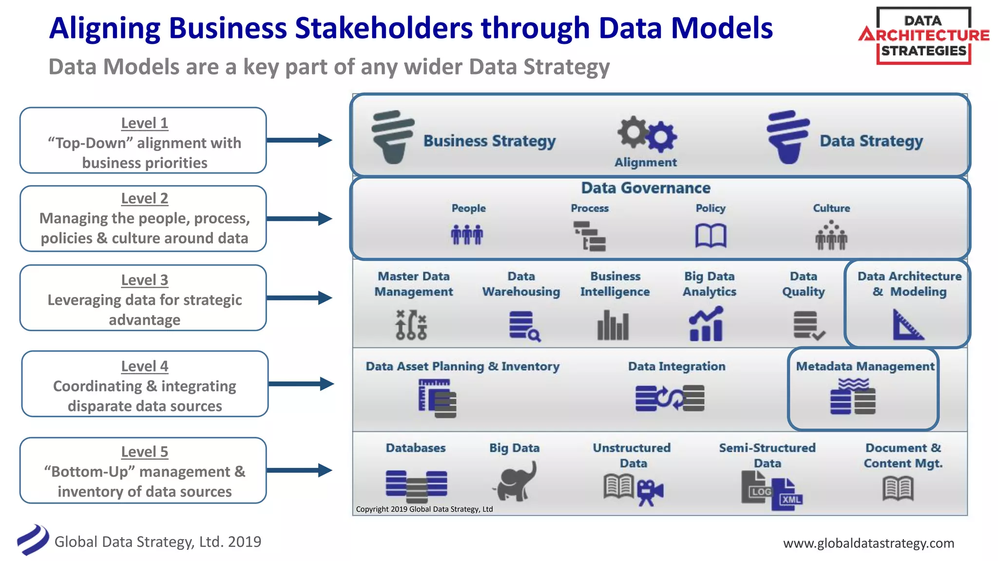Data Models are a key part of any wider Data Strategy
Level 1
“Top-Down” alignment with
business priorities
Level 5
“Bottom-Up” management &
inventory of data sources
Level 2
Managing the people, process,
policies & culture around data
Level 4
Coordinating & integrating
disparate data sources
Level 3
Leveraging data for strategic
advantage
Copyright 2019 Global Data Strategy, Ltd
Aligning Business Stakeholders through Data Models
Global Data Strategy, Ltd. 2019 www.globaldatastrategy.com
 