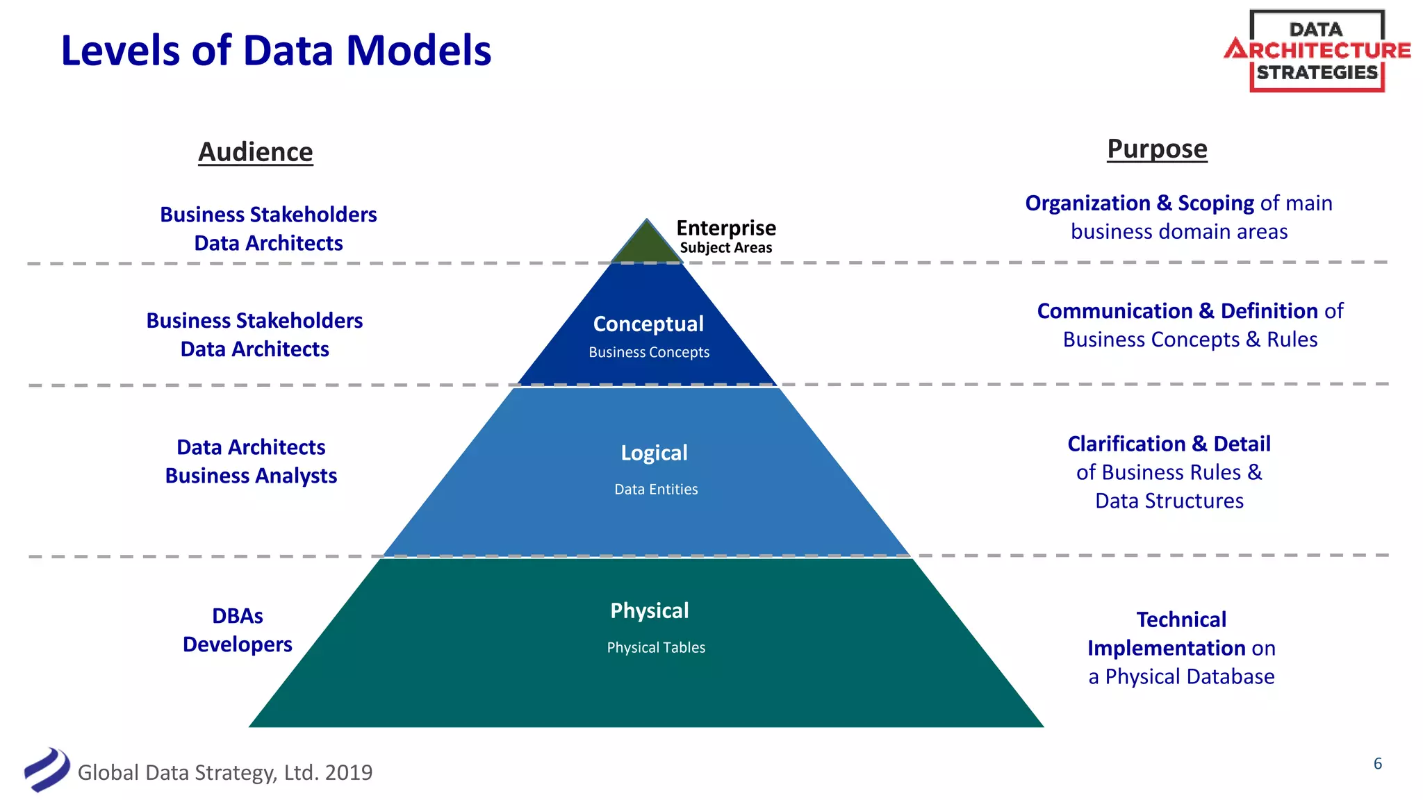 Levels of Data Models
6
Conceptual
Logical
Physical
Purpose
Communication & Definition of
Business Concepts & Rules
Clarification & Detail
of Business Rules &
Data Structures
Technical
Implementation on
a Physical Database
Audience
Business Stakeholders
Data Architects
Data Architects
Business Analysts
DBAs
Developers
Business Concepts
Data Entities
Physical Tables
Business Stakeholders
Data Architects
Enterprise
Subject Areas
Organization & Scoping of main
business domain areas
Global Data Strategy, Ltd. 2019
 