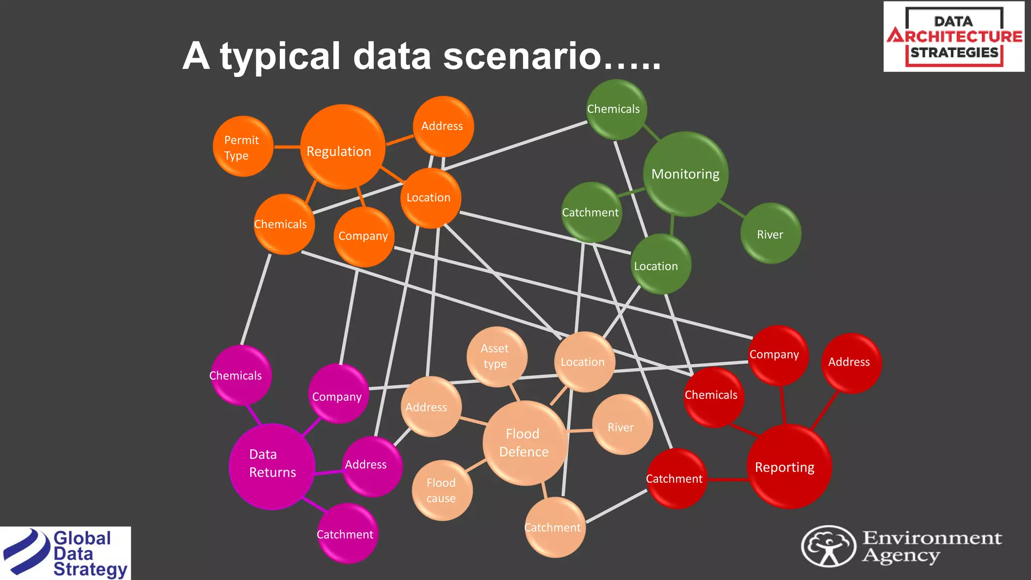 9
Regulation
Chemicals
Company
Permit
Type
Address
Monitoring
Chemicals
River
River
Flood
Defence
Address
Asset
type
Flood
cause
Data
Returns
Company
Chemicals
Address
Chemicals
Reporting
Catchment
Catchment
Location
Location
Location
Catchment
Company
Address
A typical data scenario…..
Catchment
 