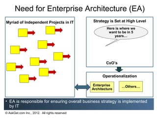 Need for Enterprise Architecture (EA)
Myriad of Independent Projects in IT           Strategy is Set at High Level
                                                       Here is where we
                                                        want to be in 5
                                                           years…




                                                       CxO’s


                                                     Operationalization

                                               Enterprise      …Others…
                                               Architecture


• EA is responsible for ensuring overall business strategy is implemented
  by IT
© AskGet.com Inc., 2012. All rights reserved
 