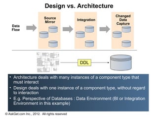 Design vs. Architecture
                                                             Changed
                           Source              Integration     Data
                           Mirror                            Capture
    Data
    Flow




                                                DDL


  • Architecture deals with many instances of a component type that
    must interact
  • Design deals with one instance of a component type, without regard
    to interaction
  • E.g. Perspective of Databases : Data Environment (BI or Integration
    Environment in this example)

© AskGet.com Inc., 2012. All rights reserved
 