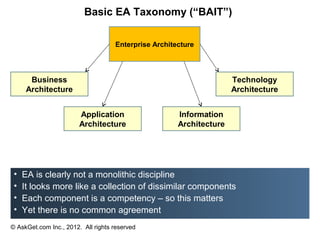 Basic EA Taxonomy (“BAIT”)

                                    Enterprise Architecture




       Business                                                      Technology
      Architecture                                                   Architecture


                        Application                   Information
                        Architecture                  Architecture




 •   EA is clearly not a monolithic discipline
 •   It looks more like a collection of dissimilar components
 •   Each component is a competency – so this matters
 •   Yet there is no common agreement
© AskGet.com Inc., 2012. All rights reserved
 