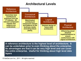 Architectural Levels
     Reference
    Architecture
   Assimilate best            Conceptual
      architectural           Architecture
  practices from the
    IT industry. All           Match/select         Logical
 relevant component            architectural      Architecture
      classes and          component classes
      patterns are         and patterns to the   Detailed design of      Physical
      understood.           business needs,         future state        Architecture
                            (including future      architecture.
                                  plans).                              Influencing actual
                                                                            physical
                                                                      implementations to
                                                                             ensure
                                                                       conformance with
                                                                      logical architecture

   A reference architecture is the highest level of architecture. It
   can be undertaken prior to even thinking about the enterprise.
   Its advantages are that it can be very high level and can cover
   the entire enterprise. Useful for thinking about high level data
   layers

© AskGet.com Inc., 2011. All rights reserved
 