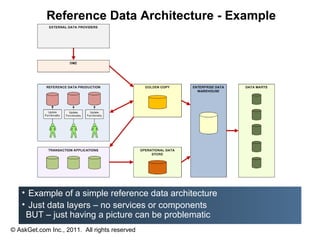 Reference Data Architecture - Example




   • Example of a simple reference data architecture
   • Just data layers – no services or components
    BUT – just having a picture can be problematic
© AskGet.com Inc., 2011. All rights reserved
 
