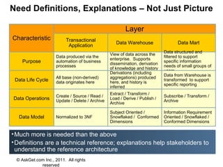Need Definitions, Explanations – Not Just Picture

                                                         Layer
Characteristic            Transactional
                                                    Data Warehouse                  Data Mart
                           Application
                                                                             Data structured and
                                                 View of data across the
                     Data produced via the                                   filtered to support
                                                 enterprise. Supports
    Purpose          automation of business
                                                 dissemination, derivation
                                                                             specific information
                     processes                                               needs of small groups of
                                                 of knowledge and history
                                                                             users.
                                                 Derivations (including
                                                                             Data from Warehouse is
                     All base (non-derived)      aggregations) produced
 Data Life Cycle     data originates here        here, and history is
                                                                             transformed to support
                                                                             specific reporting
                                                 inferred
                                                 Extract / Transform /
                     Create / Source / Read /                                Subscribe / Transform /
Data Operations      Update / Delete / Archive
                                                 Load / Derive / Publish /
                                                                             Archive
                                                 Archive

                                                 Subject Oriented /          Information Requirement
  Data Model         Normalized to 3NF           Snowflaked / Conformed      Oriented / Snowflaked /
                                                 Dimensions                  Conformed Dimensions


• Much more is needed than the above
• Definitions are a technical reference; explanations help stakeholders to
  understand the reference architecture
 © AskGet.com Inc., 2011. All rights
            reserved
 