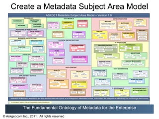 Create a Metadata Subject Area Model




              The Fundamental Ontology of Metadata for the Enterprise
© Askget.com Inc., 2011. All rights reserved
 