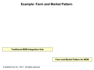 Example: Farm and Market Pattern




         Traditional MDM Integration Hub



                                               Farm and Market Pattern for MDM


© AskGet.com Inc., 2011. All rights reserved
 
