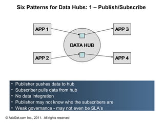 Six Patterns for Data Hubs: 1 – Publish/Subscribe




   •   Publisher pushes data to hub
   •   Subscriber pulls data from hub
   •   No data integration
   •   Publisher may not know who the subscribers are
   •   Weak governance - may not even be SLA’s

© AskGet.com Inc., 2011. All rights reserved
 