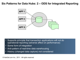 Six Patterns for Data Hubs: 2 – ODS for Integrated Reporting




   • Supports principle that transaction applications will not do
     operational reporting (adverse affect on performance)
   • Some form of integration
   • Anti-pattern of real-time data warehousing
   • History (changed data capture) not considered

© AskGet.com Inc., 2011. All rights reserved
 