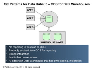 Six Patterns for Data Hubs: 3 – ODS for Data Warehouses




   •   No reporting in this kind of ODS
   •   Probably evolved from ODS for reporting
   •   Strong integration
   •   Just to feed warehouses
   •   At odds with Data Warehouse that has own staging, integration

© AskGet.com Inc., 2011. All rights reserved
 