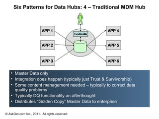 Six Patterns for Data Hubs: 4 – Traditional MDM Hub




   • Master Data only
   • Integration does happen (typically just Trust & Survivorship)
   • Some content management needed – typically to correct data
     quality problems
   • Typically DQ functionality an afterthought
   • Distributes “Golden Copy” Master Data to enterprise

© AskGet.com Inc., 2011. All rights reserved
 