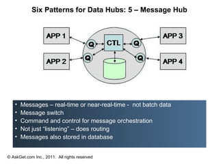 Six Patterns for Data Hubs: 5 – Message Hub




   •   Messages – real-time or near-real-time - not batch data
   •   Message switch
   •   Command and control for message orchestration
   •   Not just “listening” – does routing
   •   Messages also stored in database


© AskGet.com Inc., 2011. All rights reserved
 