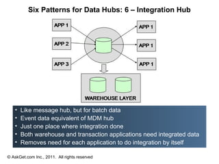 Six Patterns for Data Hubs: 6 – Integration Hub




   •   Like message hub, but for batch data
   •   Event data equivalent of MDM hub
   •   Just one place where integration done
   •   Both warehouse and transaction applications need integrated data
   •   Removes need for each application to do integration by itself

© AskGet.com Inc., 2011. All rights reserved
 