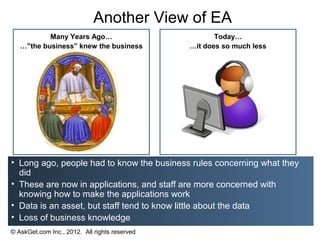 Another View of EA
           Many Years Ago…                            Today…
   …”the business” knew the business           …it does so much less




• Long ago, people had to know the business rules concerning what they
  did
• These are now in applications, and staff are more concerned with
  knowing how to make the applications work
• Data is an asset, but staff tend to know little about the data
• Loss of business knowledge
© AskGet.com Inc., 2012. All rights reserved
 