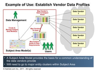 Example of Use: Establish Vendor Data Profiles
                                       Map Vendor’s      Data Vendor
                                       Data to Subject        1
                                           Areas


                                                         Data Vendor
   Data Management                                            2


      Create &                                           Data Vendor
                                Map Vendors
   Manage Subject                 to Uses
                                                              3
    Area Model(s)

                                                         Data Vendor
                                                              4

                               Map Subject
                              Areas to User              Data Vendor
                              Requirements                    5

   Subject Area Model(s)                         Users

 • A Subject Area Model provides the basis for a common understanding of
   the data vendors provide
 • Will need to go to major entity clusters within Subject Area
© AskGet.com Inc., 2011. All rights reserved
 