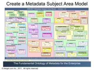 Create a Metadata Subject Area Model




              The Fundamental Ontology of Metadata for the Enterprise
© Askget.com Inc., 2011. All rights reserved
 